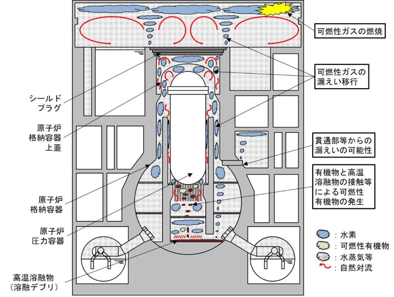 重大事故時に想定される原子炉建屋内における可燃性ガスの挙動の画像