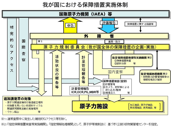 我が国における保障措置実施体制図