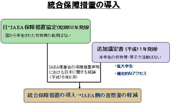 統合保障措置の導入