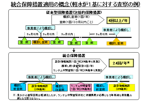 統合保障措置適用の概念（軽水炉1基に対する査察の例）