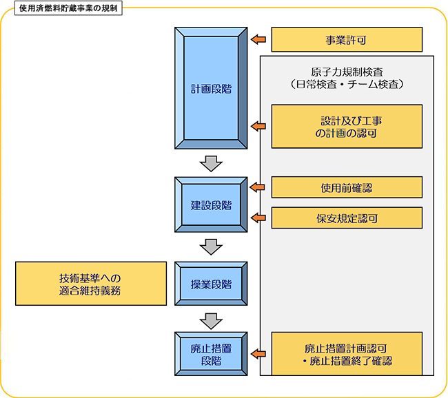 使用済燃料貯蔵の規制