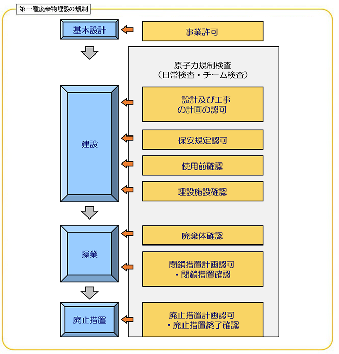 第一種廃棄物埋設事業の規制の図