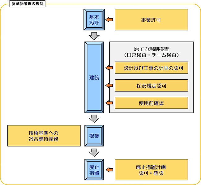 廃棄物管理事業の規制の図