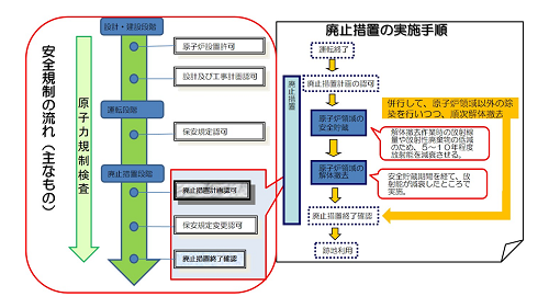 安全規制の流れと廃止措置の実施手順