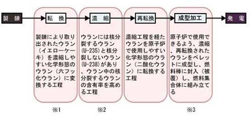 核燃料物質の「加工」の工程