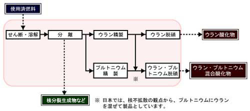 使用済燃料の再処理の概要図