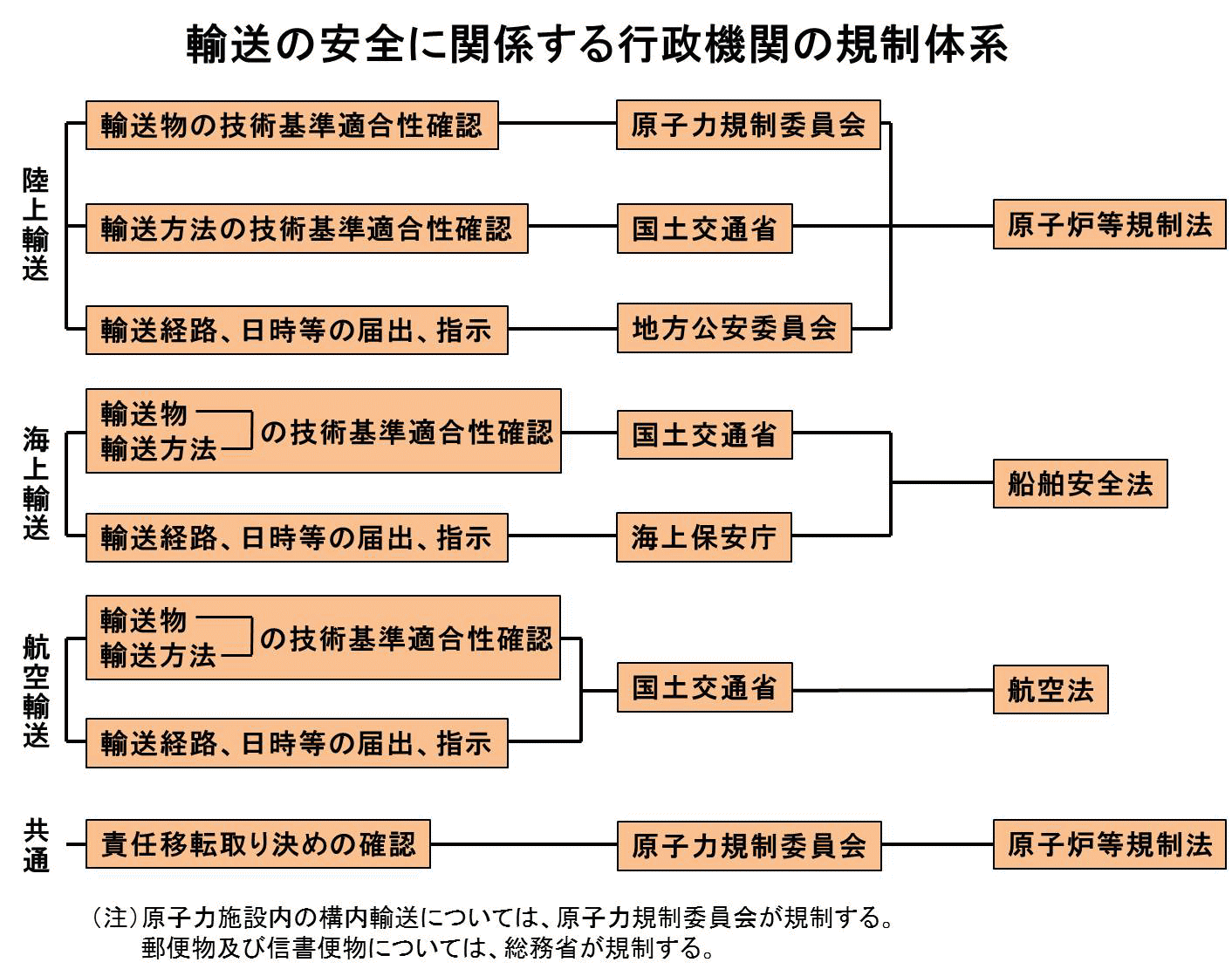 輸送の安全に関係する行政機関の規制体系図