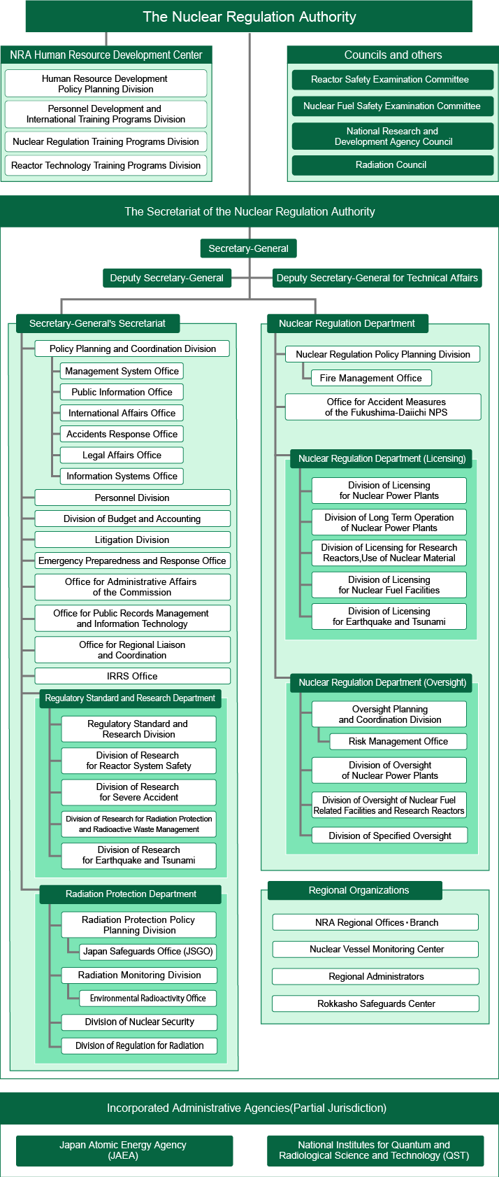 The Nuclear Regulation Authority