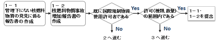 手続きの進め方図