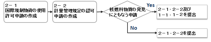 記載手順の図