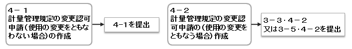 記載手順の図