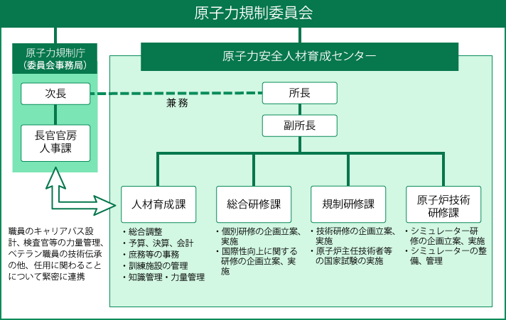 原子力安全人材育成センターの組織体制図