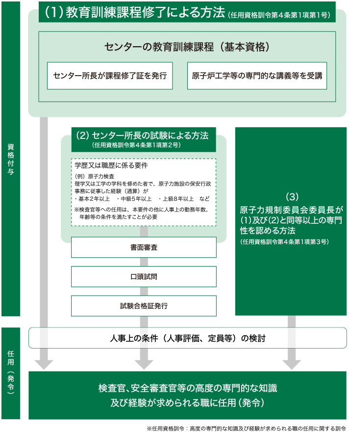 資格付与の方法のイメージフロー図