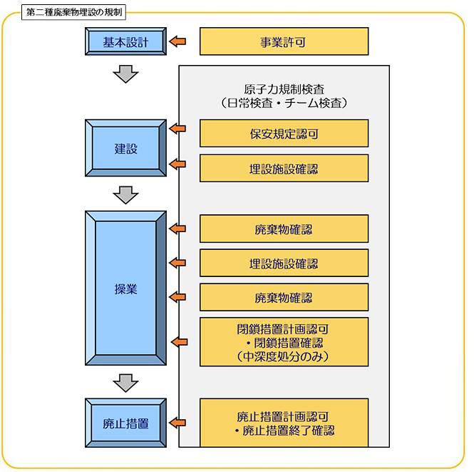 第二種廃棄物埋設事業の規制の図