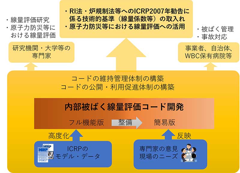 被ばく線量評価コードの開発の概要の画像