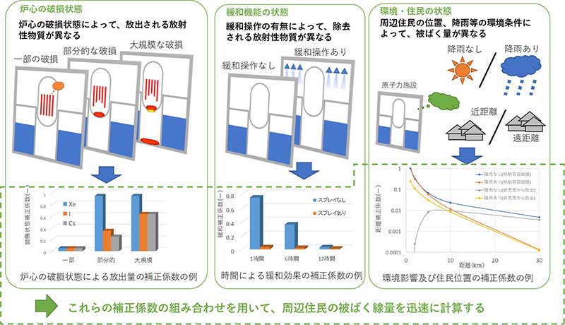 迅速に線量を予測するための計算の例の画像