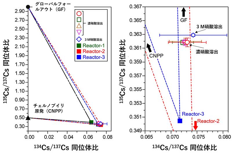 廃止措置活動に関連して、フォールアウトにより汚染された土壌に含まれる放射性セシウムの同位体比について、異なる酸強度で抽出したセシウムの測定値を福島第一原子力発電所1、2及び3号機の燃料成分に相当する計算値、グローバルフォールアウト及びチェルノブイリ原発事故の値と比較した例の画像