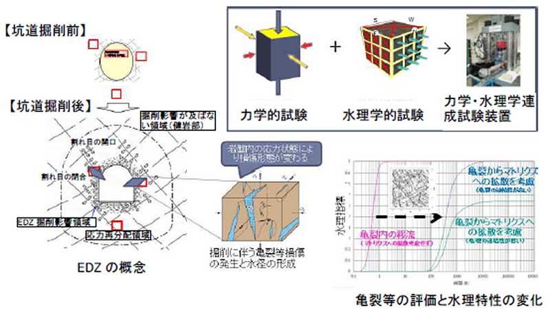 岩石試料を用いた力学・水理学連成試験の画像