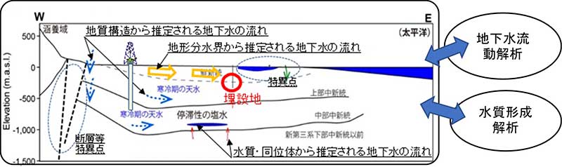 ボーリング調査、地下水流動解析、水質形成解析を組み合わせた地下水評価手法の画像