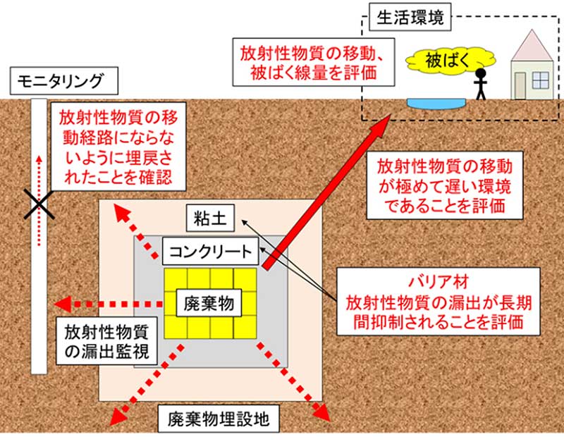 中深度処分の成立性を確認するための主な観点の画像