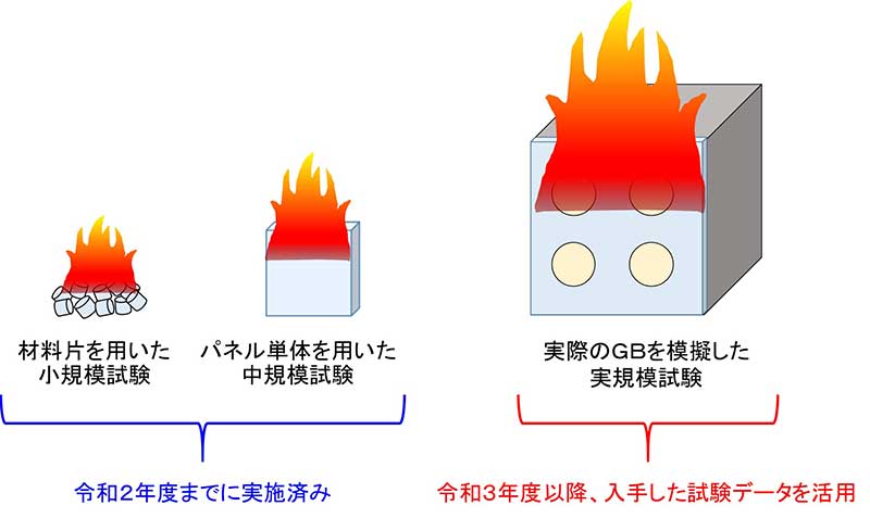 ＧＢ火災における試験規模の推移の画像