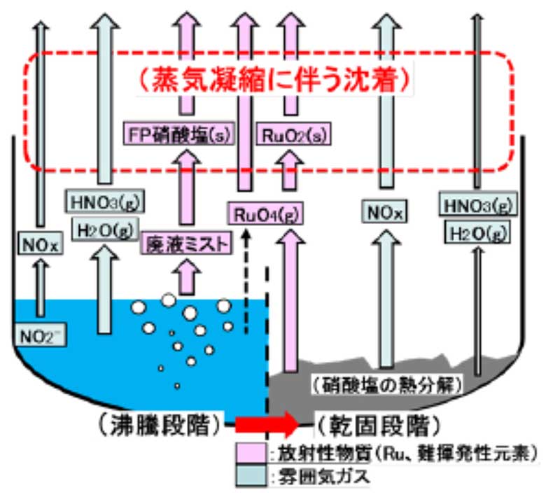 蒸発乾固事故の事象進展に応じた放射性物質等の移行挙動の概念図の画像