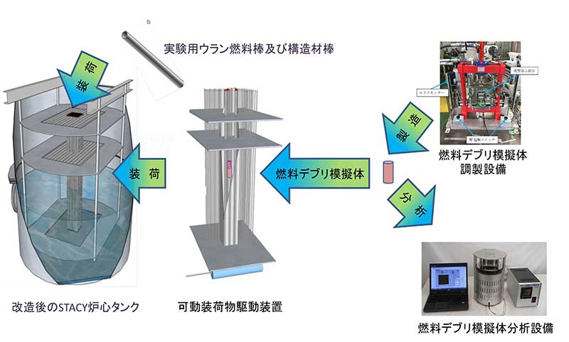 STACYにおける臨界実験の概念図の画像