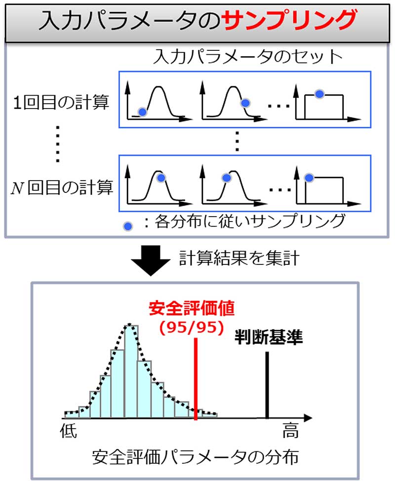 BEPU手法の規制課題を検討するために実際に適用した評価手法の例の画像