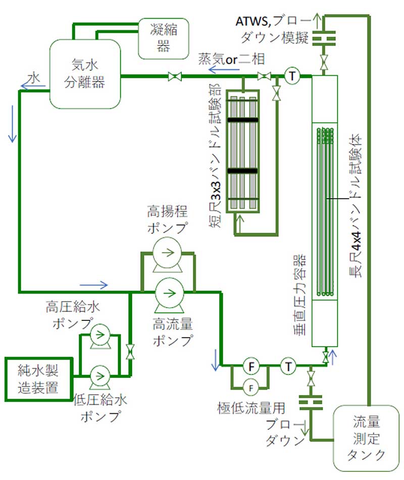 高圧熱流動実験ループHIDRAを用いた実験的知見の蓄積の画像