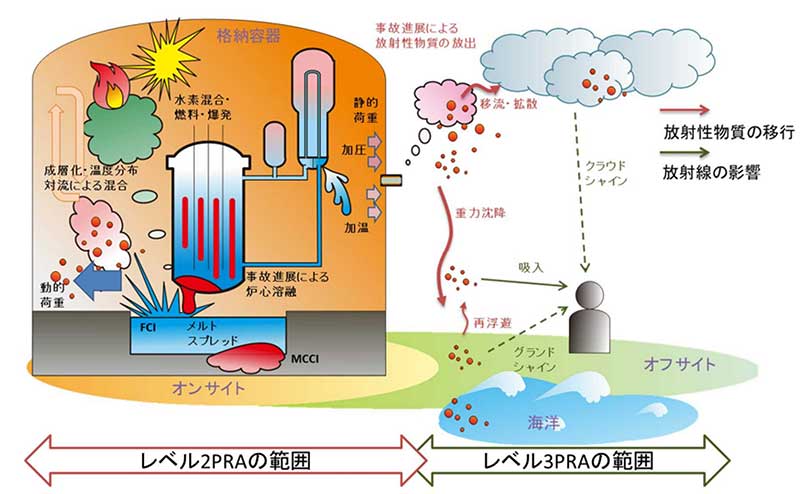 格納容器機能喪失頻度及び環境への放射性物質放出量評価手法等の整備の画像