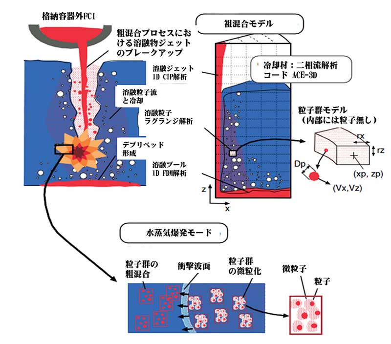 溶融燃料‐冷却材相互作用モデルの画像