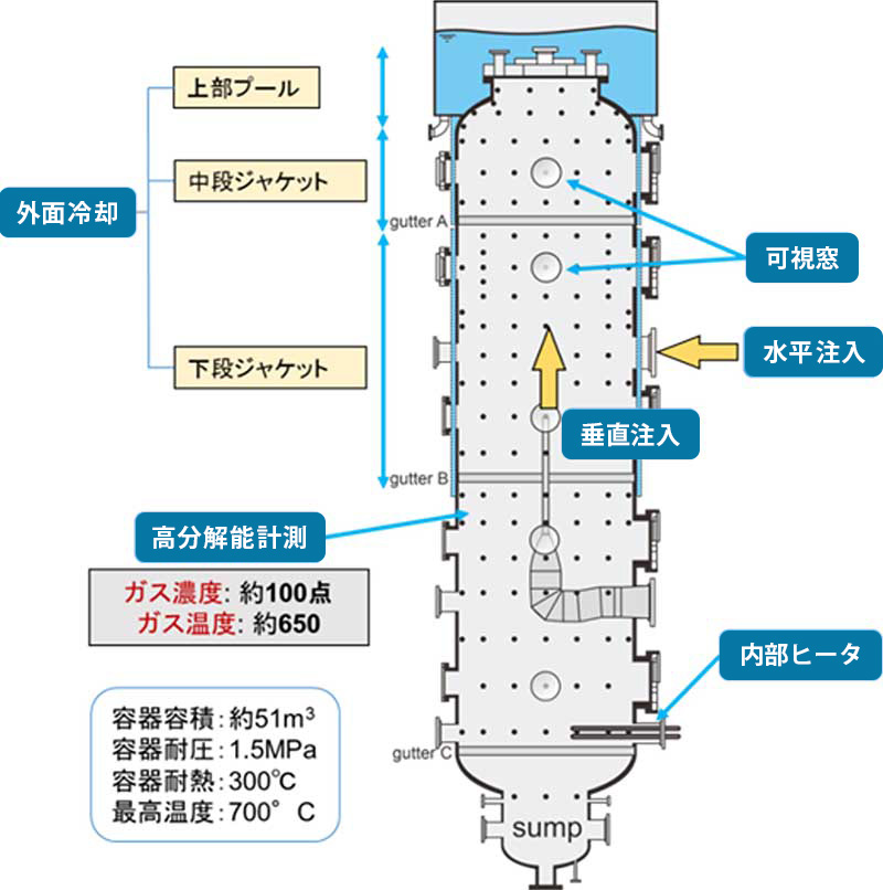 大型格納容器模擬装置による実験のイメージモデル画像