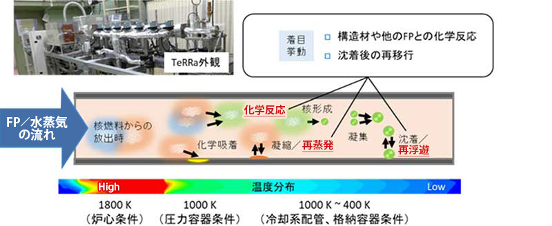 化学反応実験／再移行実験のイメージモデル画像