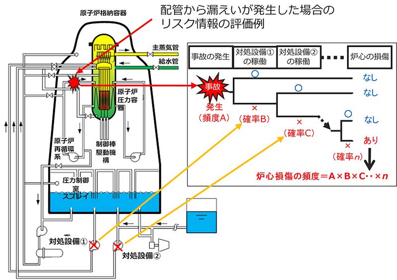 炉心損傷までの確率論的リスク評価のイメージ図の画像