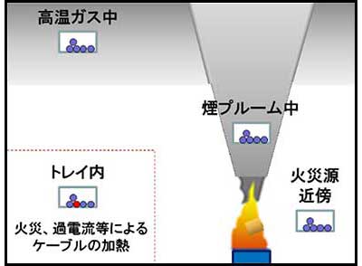 火災によって加熱されるケーブルの一例の画像