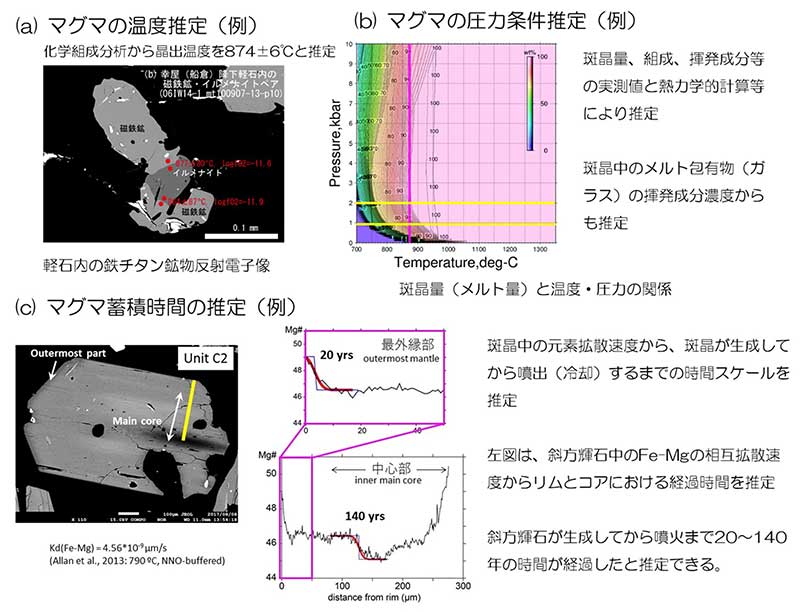 マグマの時空間変化の調査事例の画像