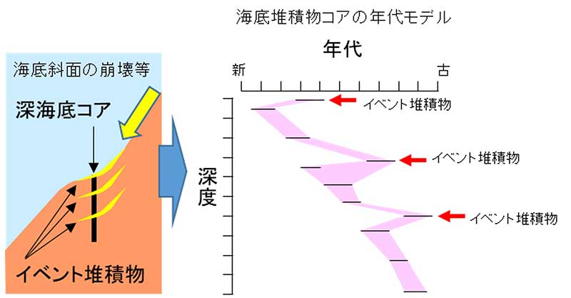 イベント堆積物の年代評価と精緻化に関するイメージの画像