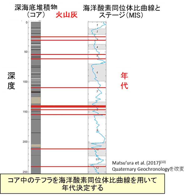 深海底堆積物（コア）を用いたテフラ（火山灰）年代決定の検討イメージの画像