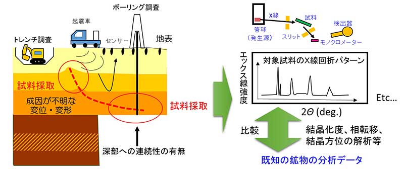 成因が不明な変位・変形の識別調査のイメージの画像