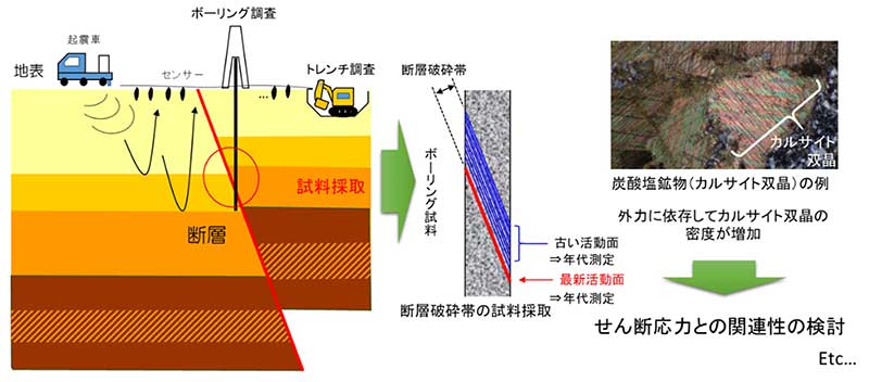 断層破砕物質を指標にした断層の活動性評価のイメージの画像