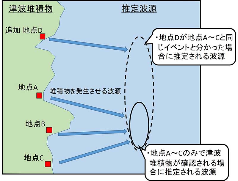 津波堆積物を用いた津波波源推定のイメージの画像