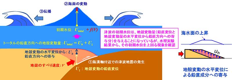 津波初期水位設定のイメージの画像