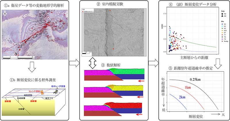 断層変位評価に係る知見の蓄積の画像