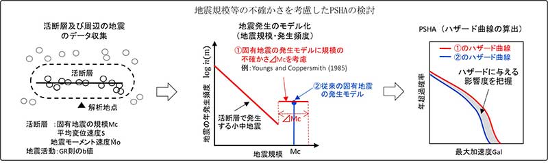 地震規模等の不確かさを考慮した確率論的地震ハザード評価の検討の画像