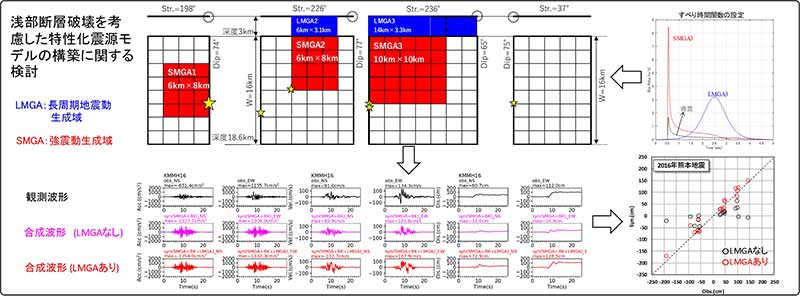 浅部断層破壊を考慮した特性化震源モデルの検討の画像