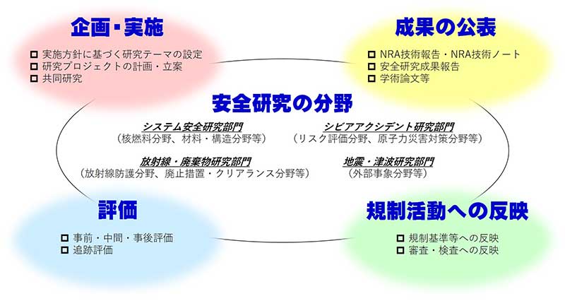 安全研究業務の進め方のイメージ画像　安全研究は4つの分野に分かれ、「規格･実施」「成果の公表」「規制活動への反映」「評価」のサイクルで行っている。細部は以下の項目で説明。