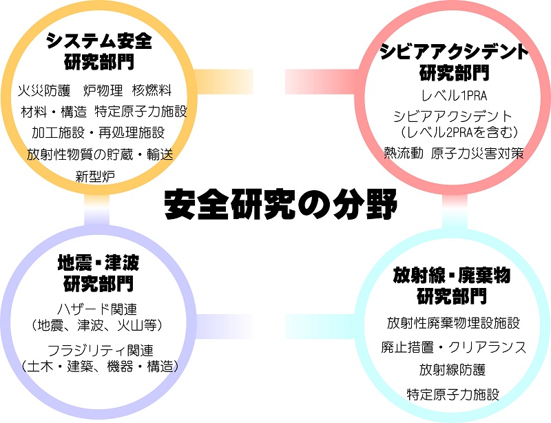 安全研究の4つの部門と17の分野の区分とそれぞれの関係を表したイメージ画像　細部は、以下の項において説明。