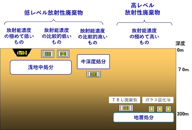 放射性廃棄物の埋設の方法による最終的な処分の分類の画像