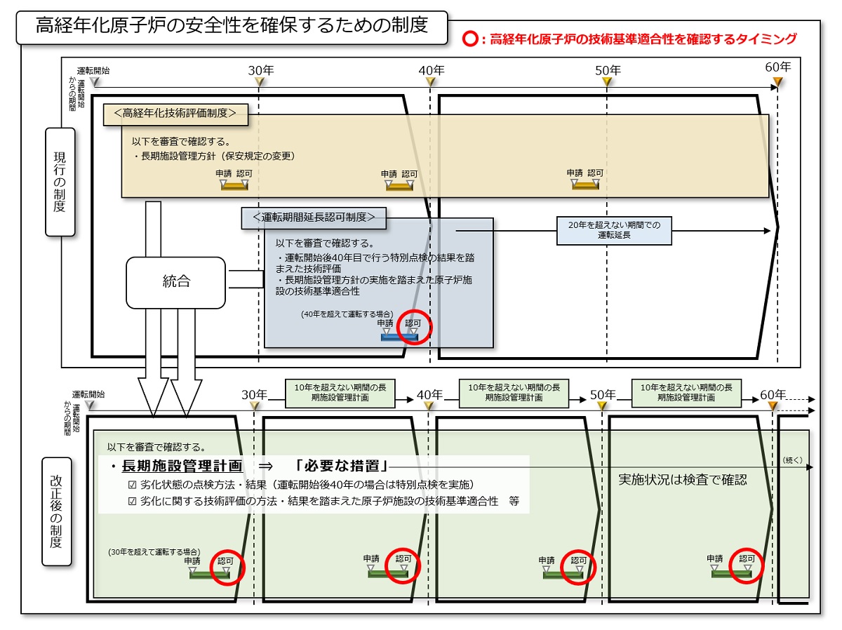 「高経年化原子炉の安全性を確保するための現行と改正後の制度図 掲載資料「運転開始から長期間経過した発電用原子炉の安全性を確保するための規制制度の全体像について（令和5年7月13日）」7-2．物理的な経年劣化への対応 【制度改正】を参照」