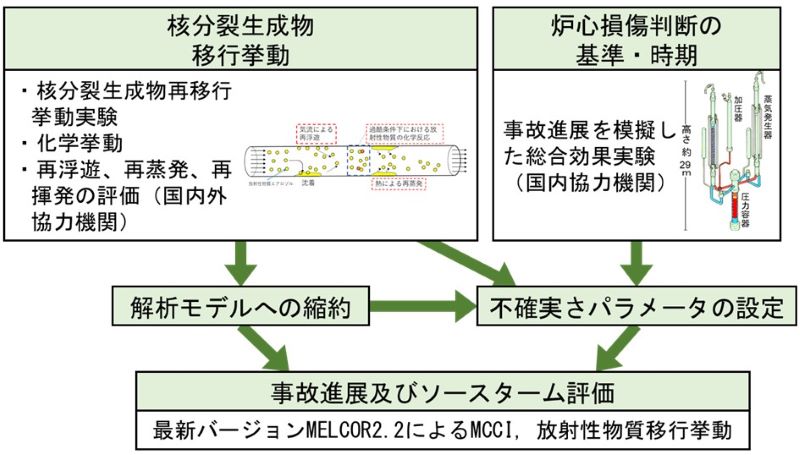 事故進展及びソースターム評価の画像